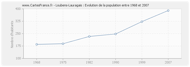 Population Loubens-Lauragais