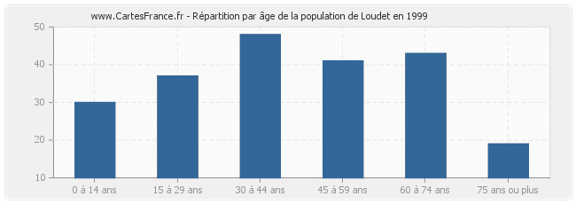 Répartition par âge de la population de Loudet en 1999