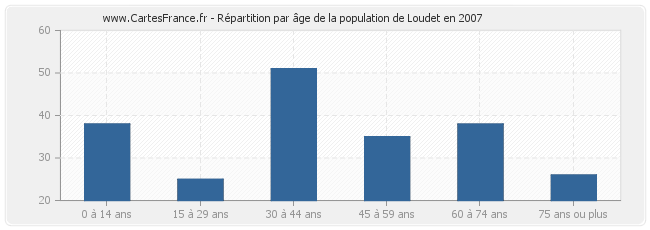 Répartition par âge de la population de Loudet en 2007