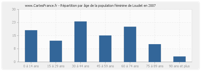 Répartition par âge de la population féminine de Loudet en 2007