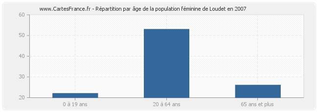 Répartition par âge de la population féminine de Loudet en 2007