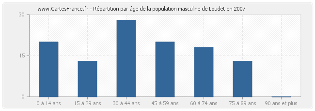 Répartition par âge de la population masculine de Loudet en 2007