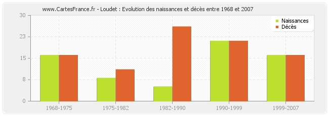 Loudet : Evolution des naissances et décès entre 1968 et 2007