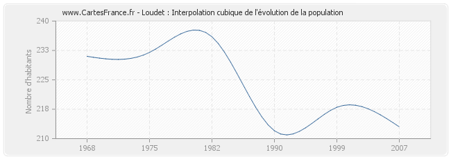 Loudet : Interpolation cubique de l'évolution de la population