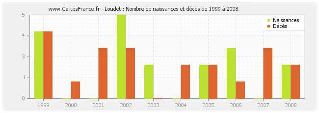 Loudet : Nombre de naissances et décès de 1999 à 2008