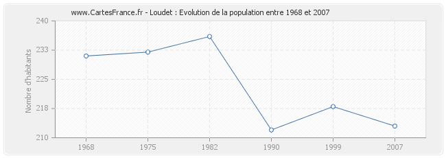 Population Loudet