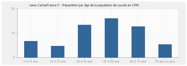 Répartition par âge de la population de Lourde en 1999
