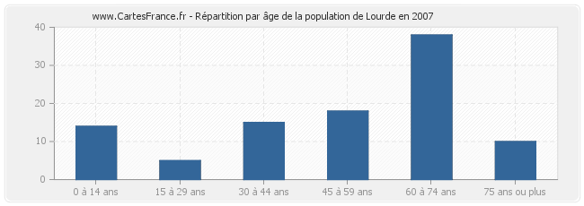Répartition par âge de la population de Lourde en 2007