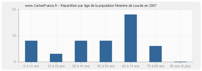 Répartition par âge de la population féminine de Lourde en 2007