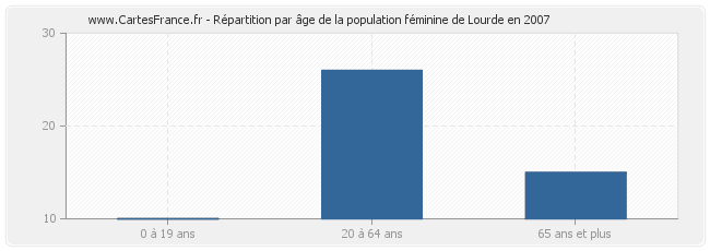 Répartition par âge de la population féminine de Lourde en 2007