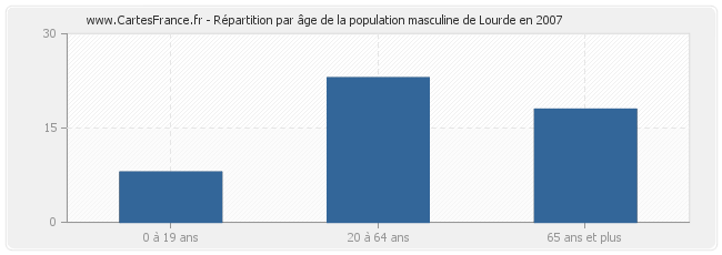 Répartition par âge de la population masculine de Lourde en 2007