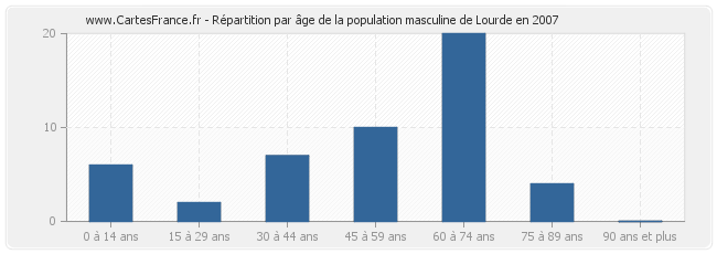 Répartition par âge de la population masculine de Lourde en 2007
