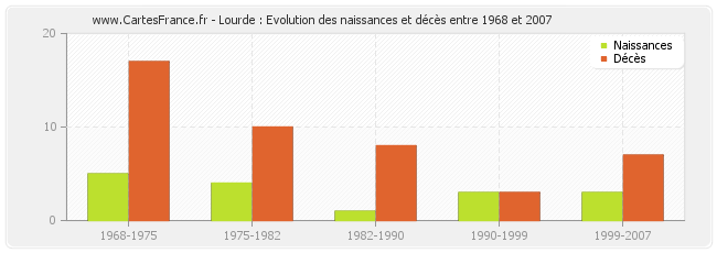 Lourde : Evolution des naissances et décès entre 1968 et 2007