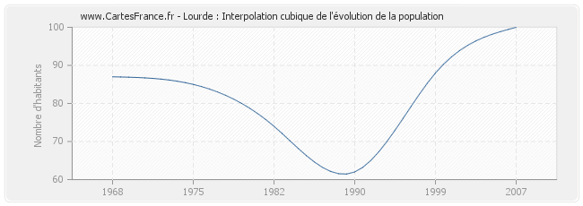 Lourde : Interpolation cubique de l'évolution de la population