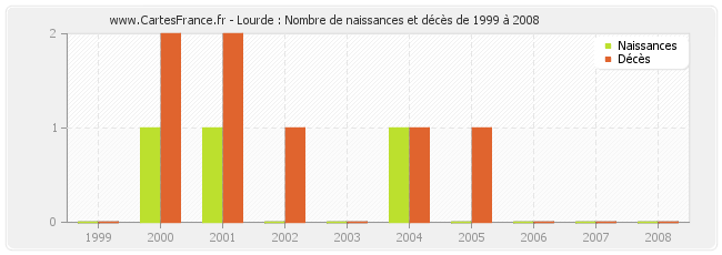 Lourde : Nombre de naissances et décès de 1999 à 2008