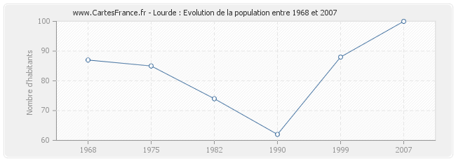 Population Lourde
