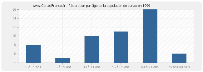 Répartition par âge de la population de Lunax en 1999