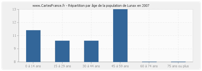 Répartition par âge de la population de Lunax en 2007