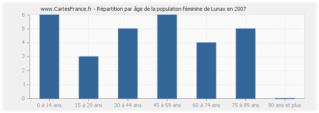 Répartition par âge de la population féminine de Lunax en 2007