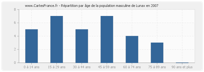 Répartition par âge de la population masculine de Lunax en 2007