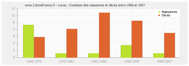 Lunax : Evolution des naissances et décès entre 1968 et 2007