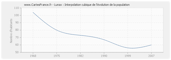 Lunax : Interpolation cubique de l'évolution de la population