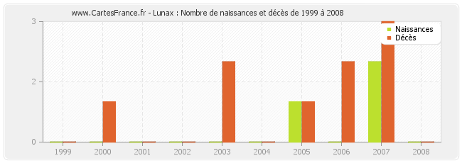 Lunax : Nombre de naissances et décès de 1999 à 2008