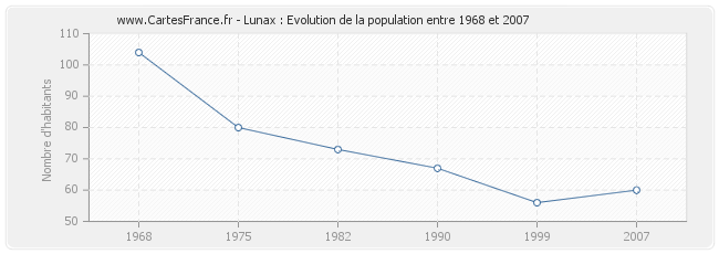 Population Lunax