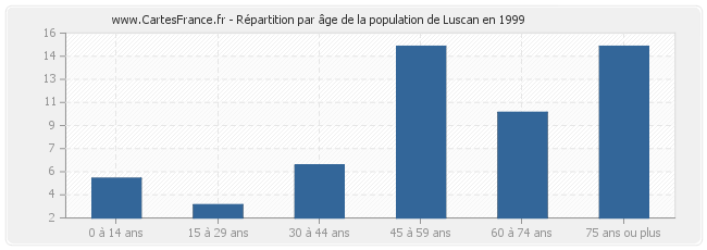 Répartition par âge de la population de Luscan en 1999