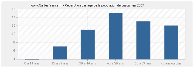 Répartition par âge de la population de Luscan en 2007