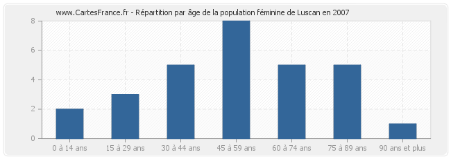 Répartition par âge de la population féminine de Luscan en 2007