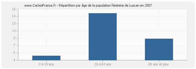 Répartition par âge de la population féminine de Luscan en 2007