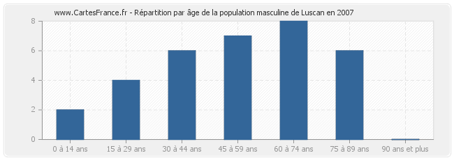 Répartition par âge de la population masculine de Luscan en 2007
