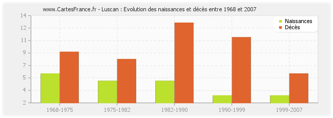 Luscan : Evolution des naissances et décès entre 1968 et 2007
