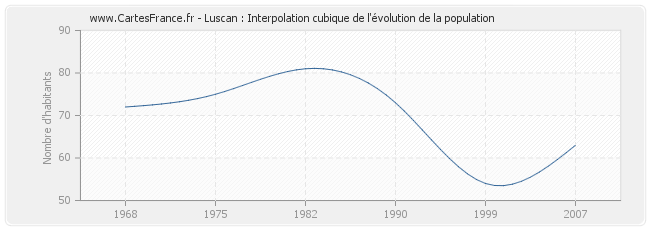 Luscan : Interpolation cubique de l'évolution de la population