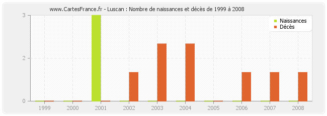 Luscan : Nombre de naissances et décès de 1999 à 2008