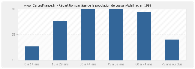 Répartition par âge de la population de Lussan-Adeilhac en 1999