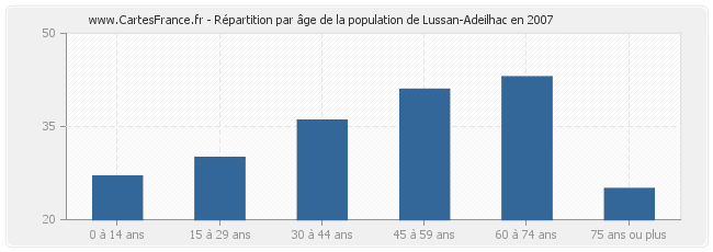 Répartition par âge de la population de Lussan-Adeilhac en 2007