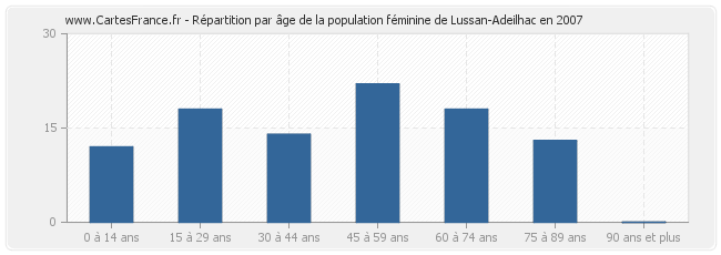 Répartition par âge de la population féminine de Lussan-Adeilhac en 2007