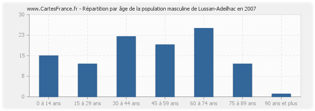 Répartition par âge de la population masculine de Lussan-Adeilhac en 2007