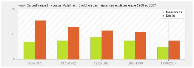 Lussan-Adeilhac : Evolution des naissances et décès entre 1968 et 2007