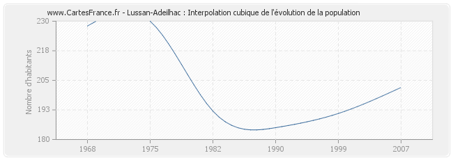 Lussan-Adeilhac : Interpolation cubique de l'évolution de la population