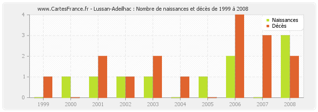 Lussan-Adeilhac : Nombre de naissances et décès de 1999 à 2008