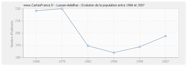 Population Lussan-Adeilhac
