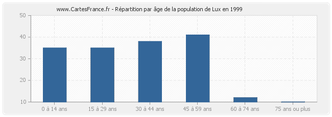 Répartition par âge de la population de Lux en 1999