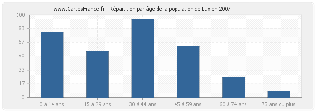 Répartition par âge de la population de Lux en 2007