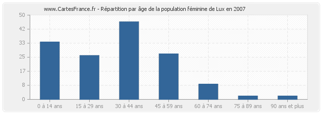 Répartition par âge de la population féminine de Lux en 2007