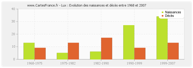Lux : Evolution des naissances et décès entre 1968 et 2007