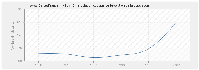 Lux : Interpolation cubique de l'évolution de la population