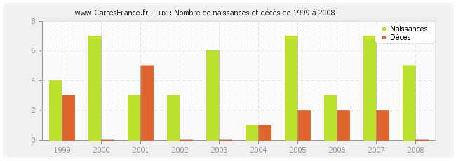Lux : Nombre de naissances et décès de 1999 à 2008